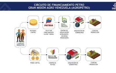 ¿Cómo funciona el Circuito Financiamiento del Agropetro?