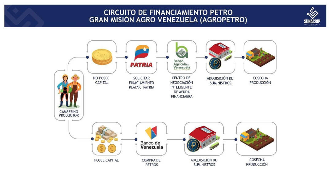 Circuito de financiamiento Petro de la Gran Misión Agrovenezuela (AgroPetro)