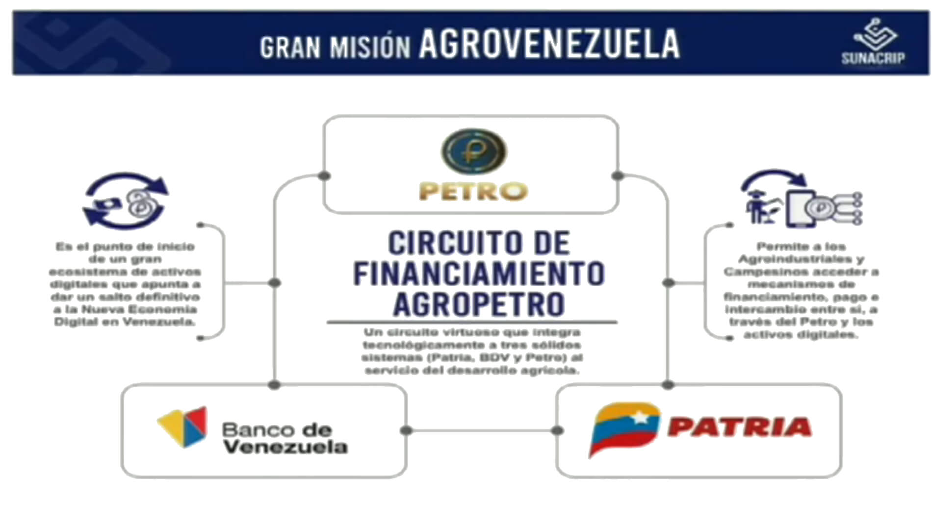 Gran Misi´pn AgroVenezuela Petro