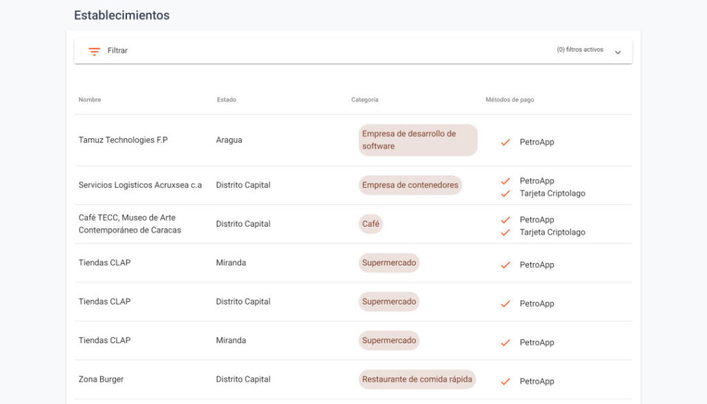 Directorio PetroMap lista